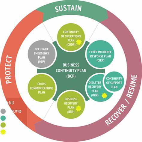 Business Continuity Plan Framework showing integrated components including Continuity of Operations, Cyber Incident Response, Disaster Recovery, Business Recovery, Crisis Communications, and Occupant Emergency plans within the Protect-Sustain-Recover-Resume lifecycle